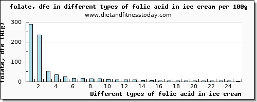 folic acid in ice cream folate, dfe per 100g